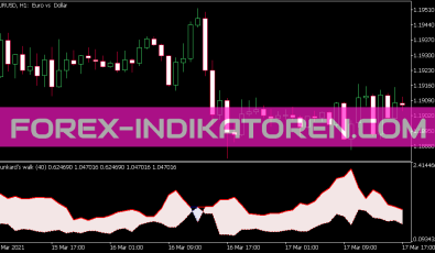 Drunkard Walk Indikator für MT5