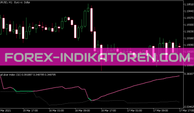 Dual Ulcer Index Indikator für MT5