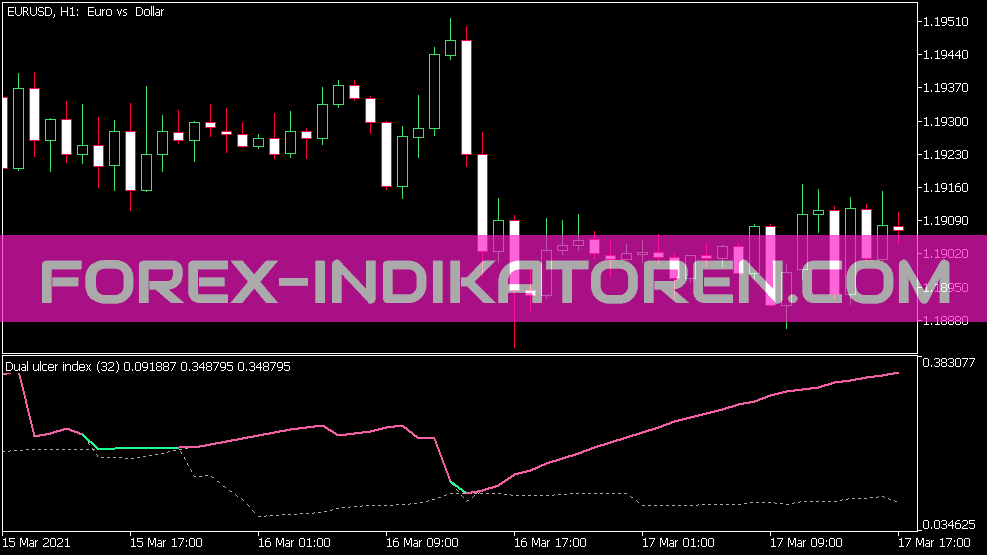 Dual Ulcer Index Indikator für MT5