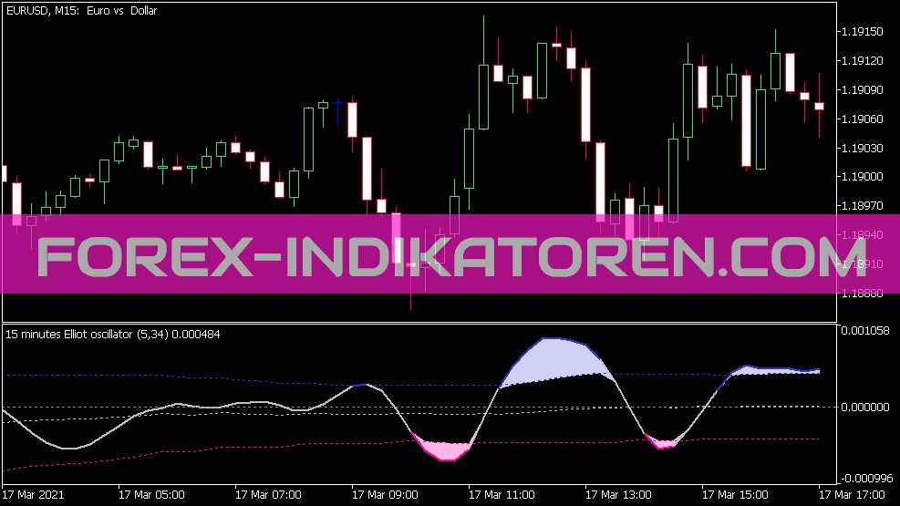 Elliot Oscillator for MT5