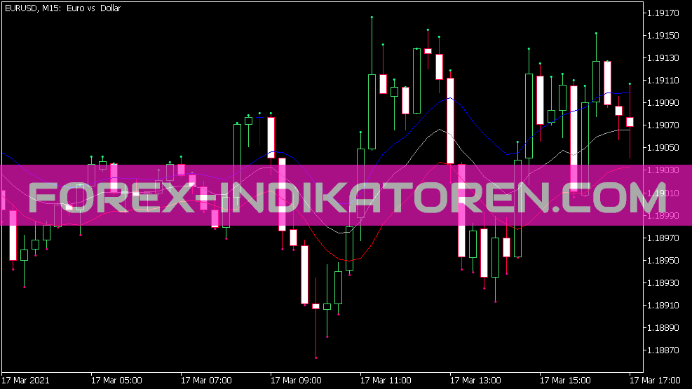 Ema HLC Envelope Indicator for MT5