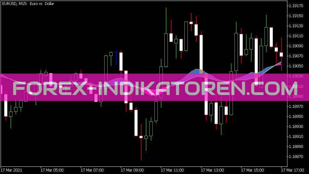 EMA to SMA MACD on Chart Indikator