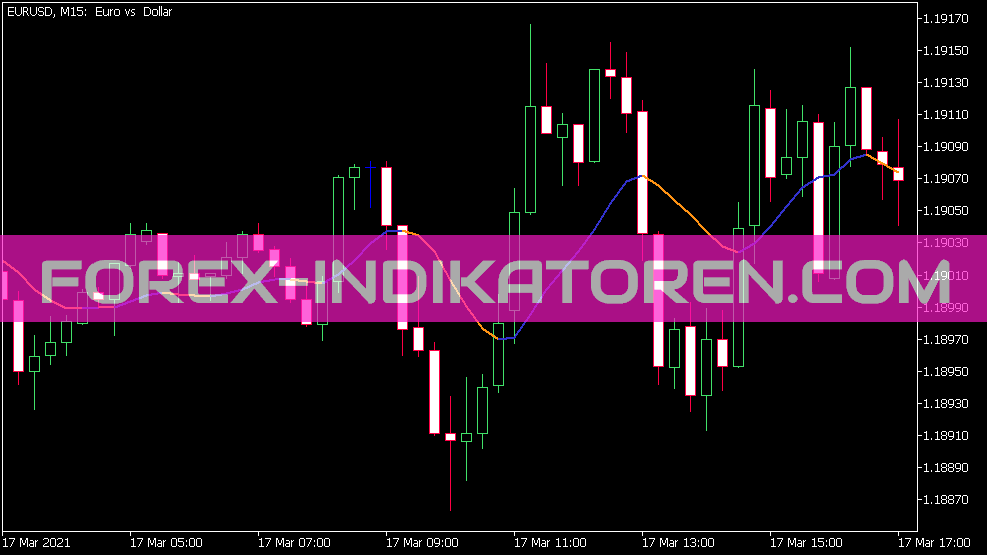 End Point MA Indikator