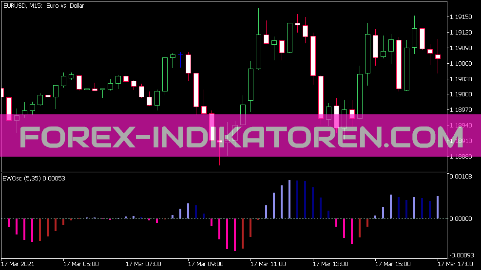 Ewo Indicator für MT5