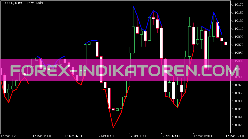 Extrem-N Indikator