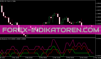 False Breakouts Counter Indikator für MT5