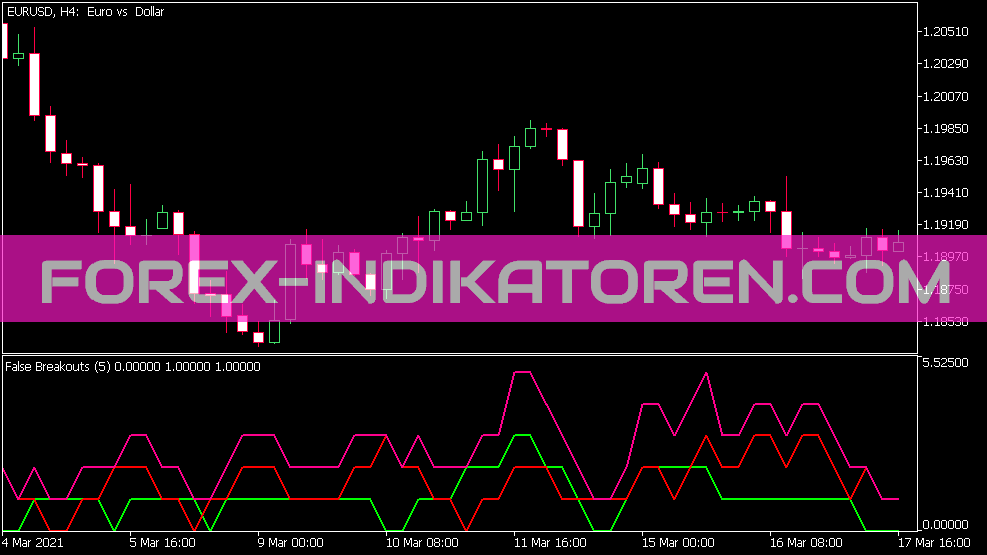 False Breakouts Counter Indikator für MT5