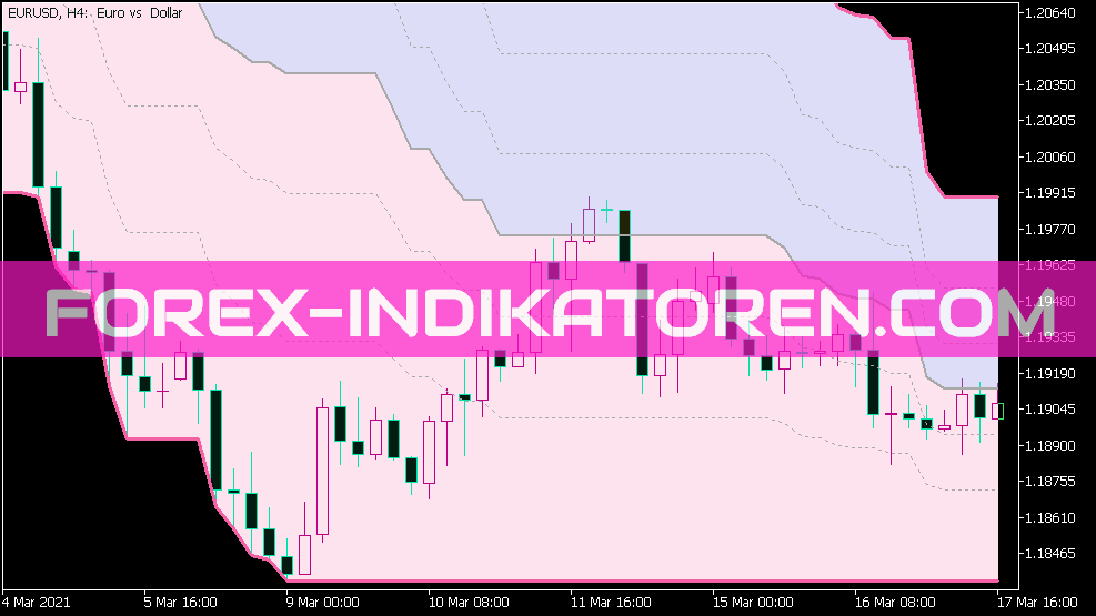 Fibonacci Auto Channel Indikator für MT5