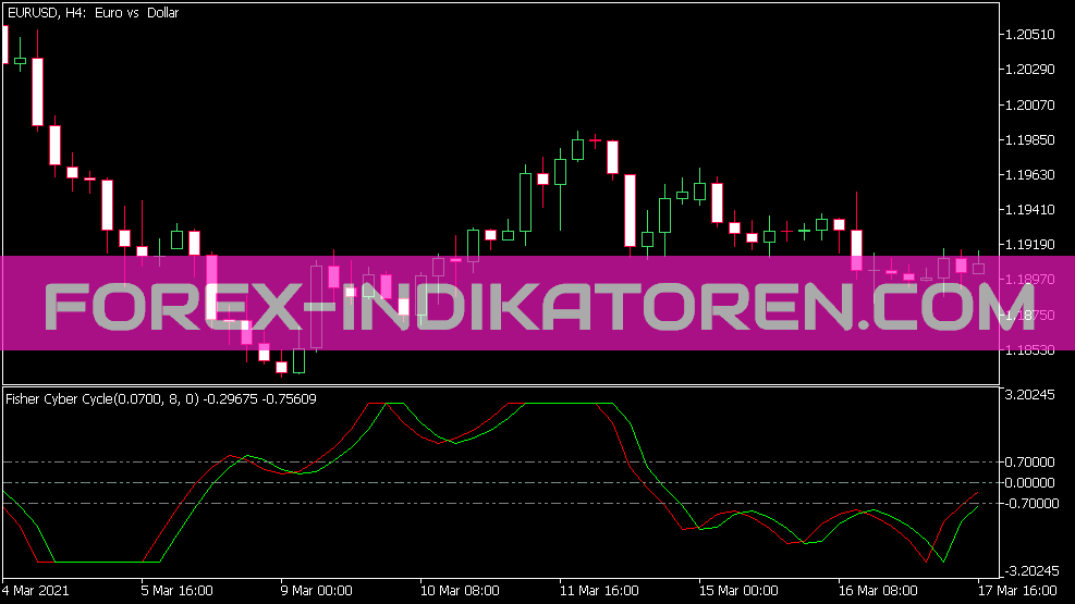 Fisher Cyber Cycle Indicador para MT5