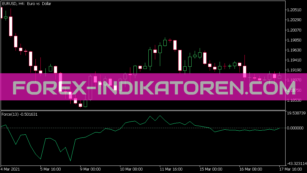 Force Index Indikator für MT5