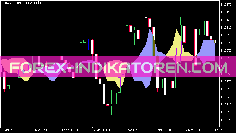 Forex Off Trend Indikator für MT5