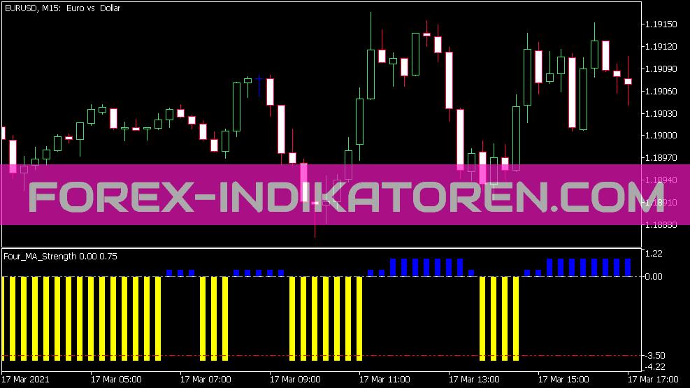 Four MA Strength Indikator für MT5