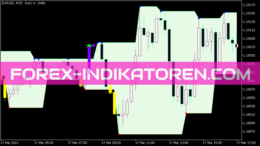 Fractal Levels System für MT5