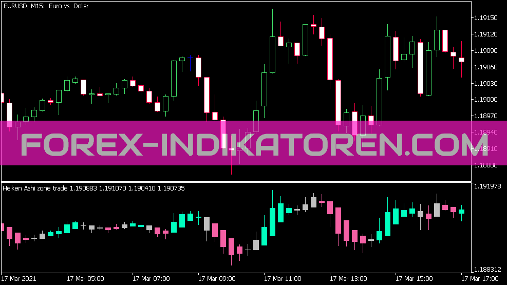 Отдельный индикатор Heiken Ashi Zone Trade для MT5