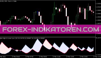 Higher Highs and Lower Lows Indikator für MT5