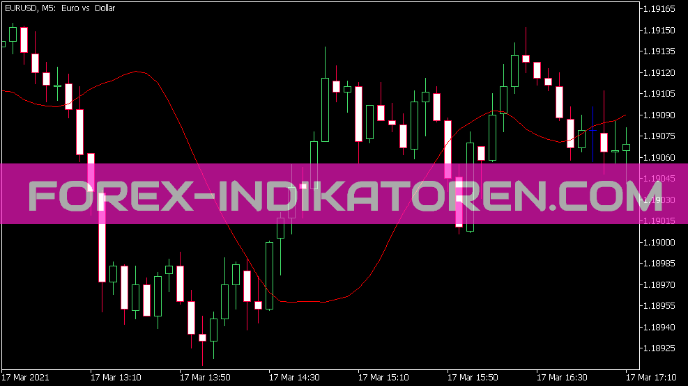 Indicador de Bandas Hurst para MT5