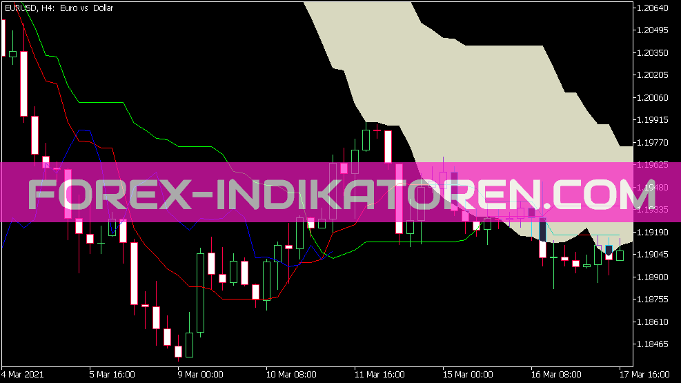 Індикатор оповіщення Ichimoku для MT5