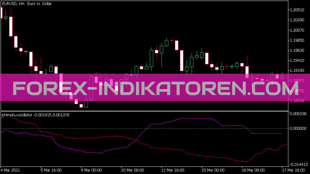 Ichimoku Oszillator für MT5