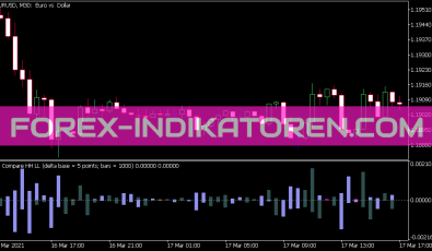 ID Compare Hh Ll and Delta Base Indikator für MT5