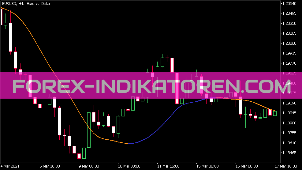 Instantaneous Trend Line Indikator