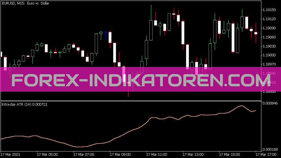 Intraday ATR Indikator für MT5