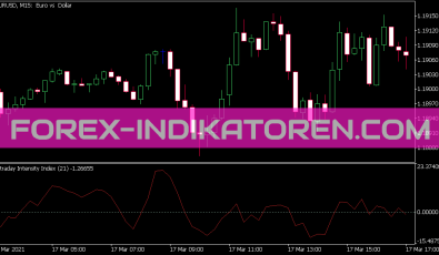 Intraday Intensity Index Indikator für MT5