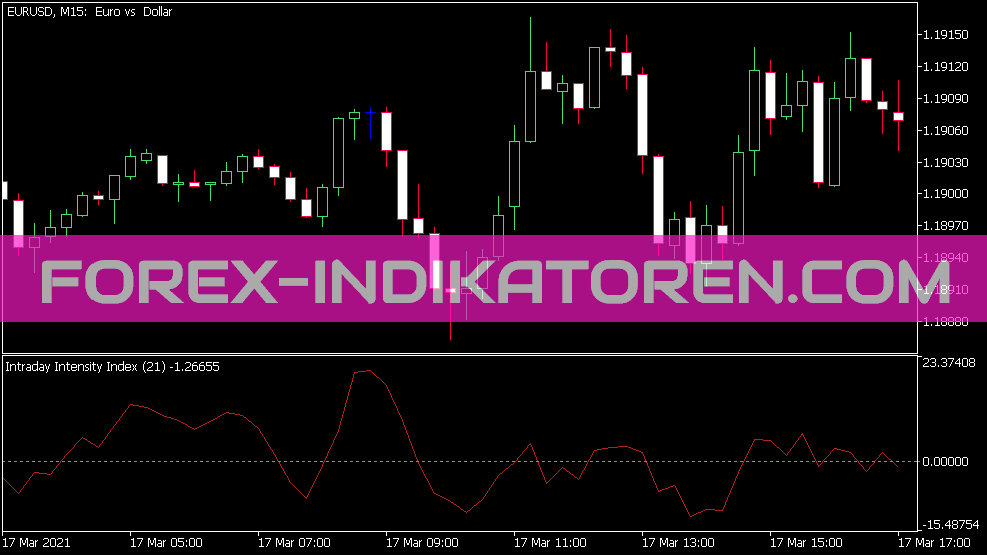 Intraday Intensity Index Indikator für MT5