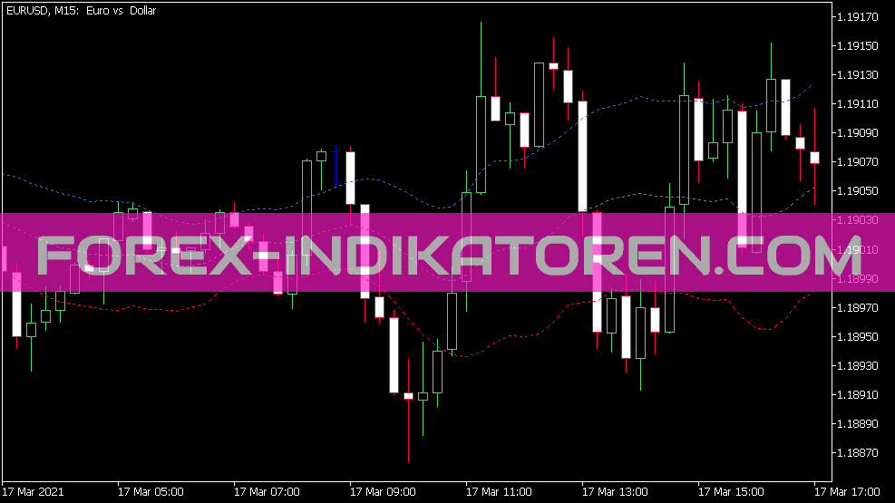 Intraday Keltner Channel Indikator für MT5