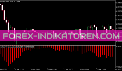 Investors vs Speculators Delta Indikator für MT5