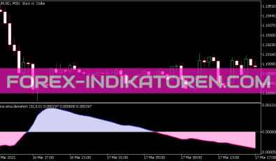 Juice EMA Deviation Indikator für MT5