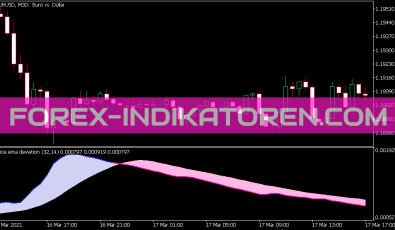 Juice EMA Deviation Advanced Indikator für MT5