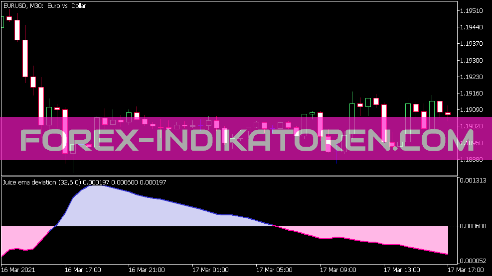 Индикатор отклонения EMA сока для MT5