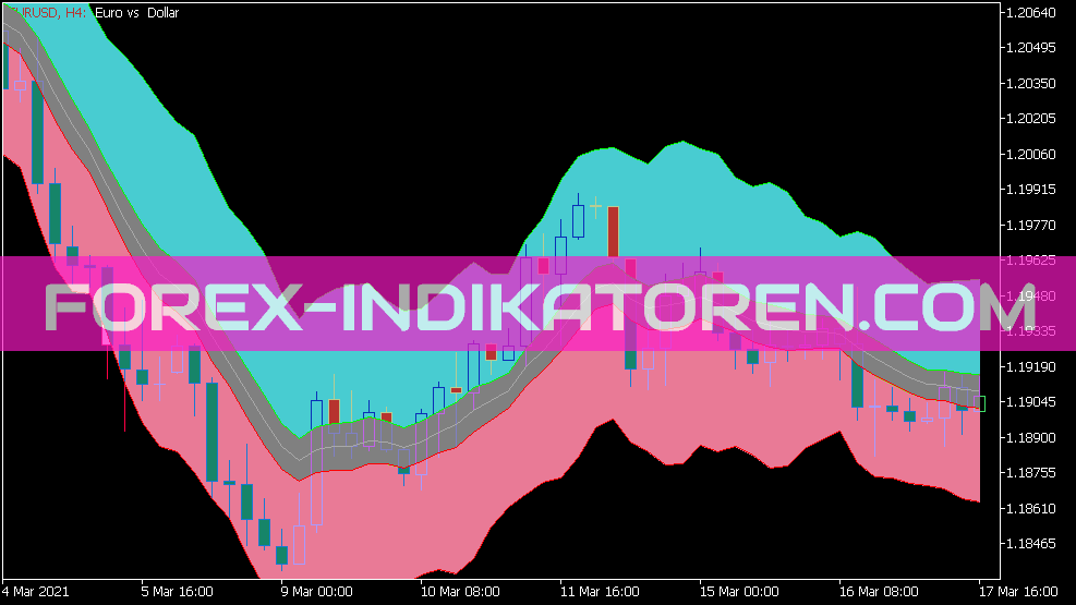Keltner Channel with Flat Zone Indikator für MT5