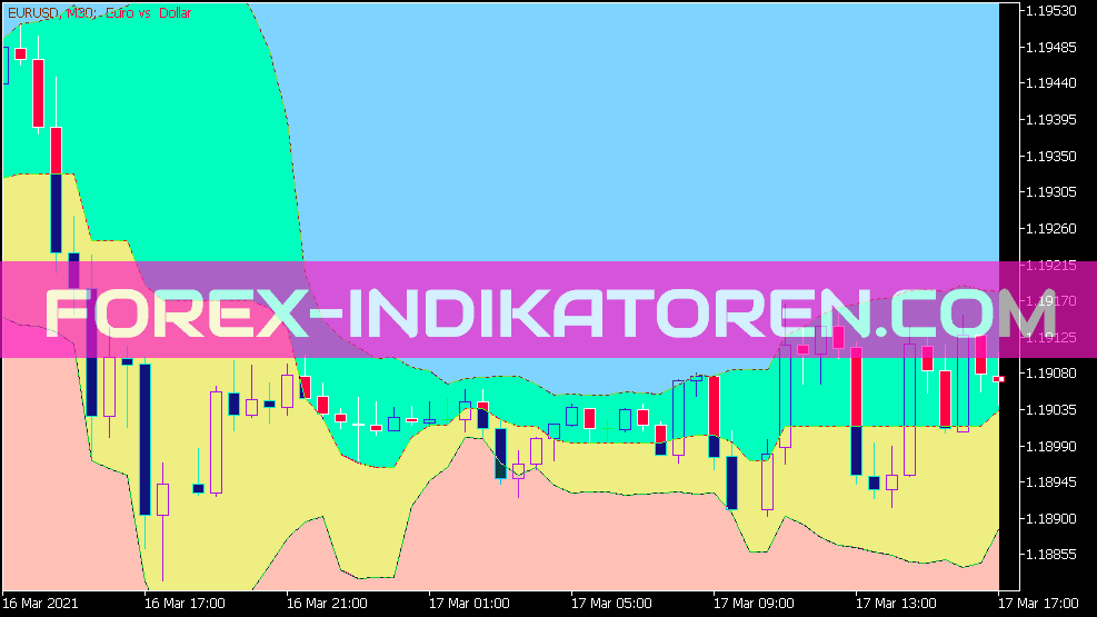 Koli Er Bands Indikator für MT5