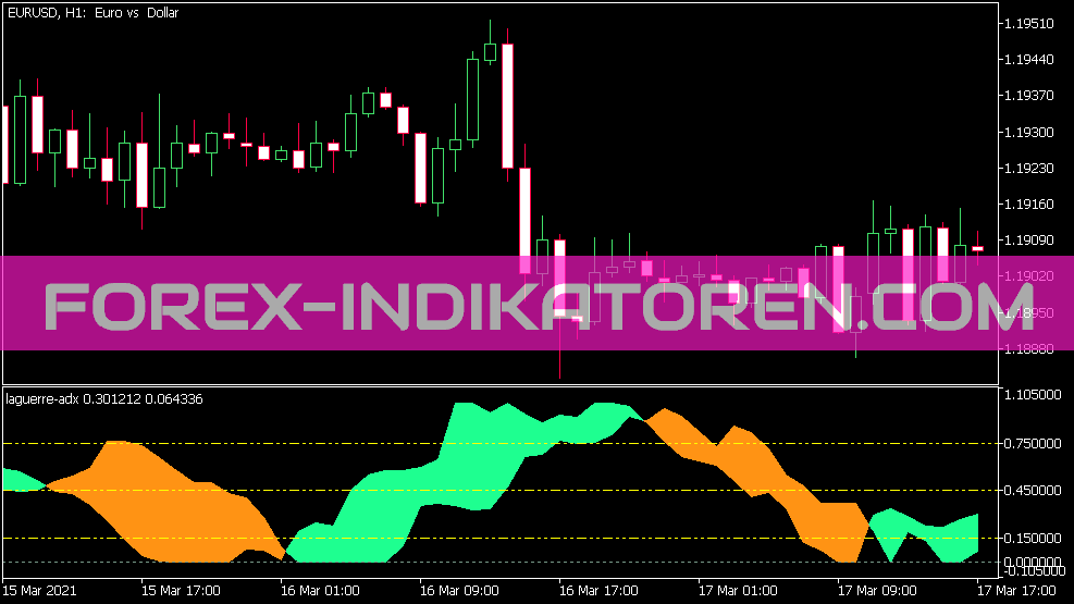 Laguerre ADX indicator for MT5