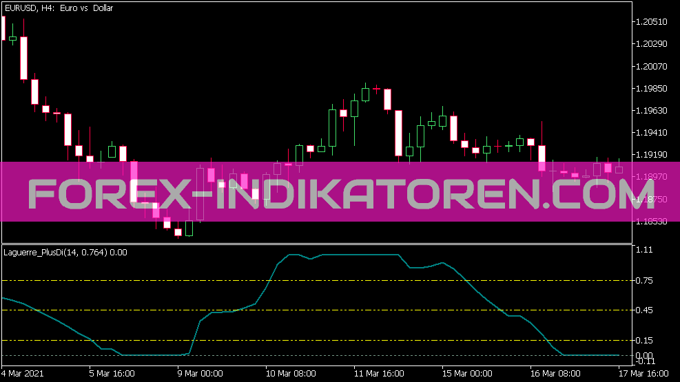 Laguerre Plus Di indicator for MT5