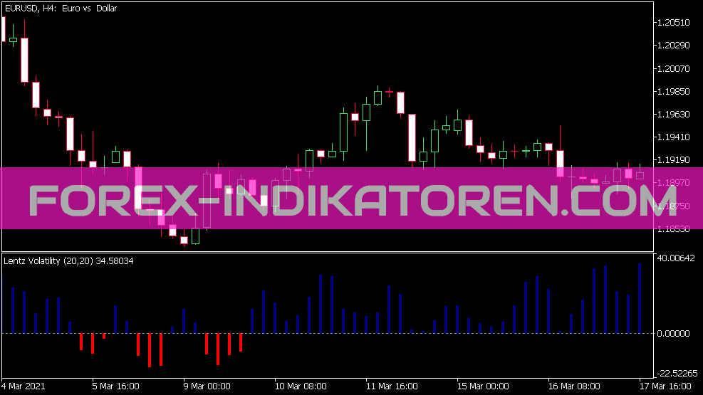 Lentz Volatility Indikator für MT5