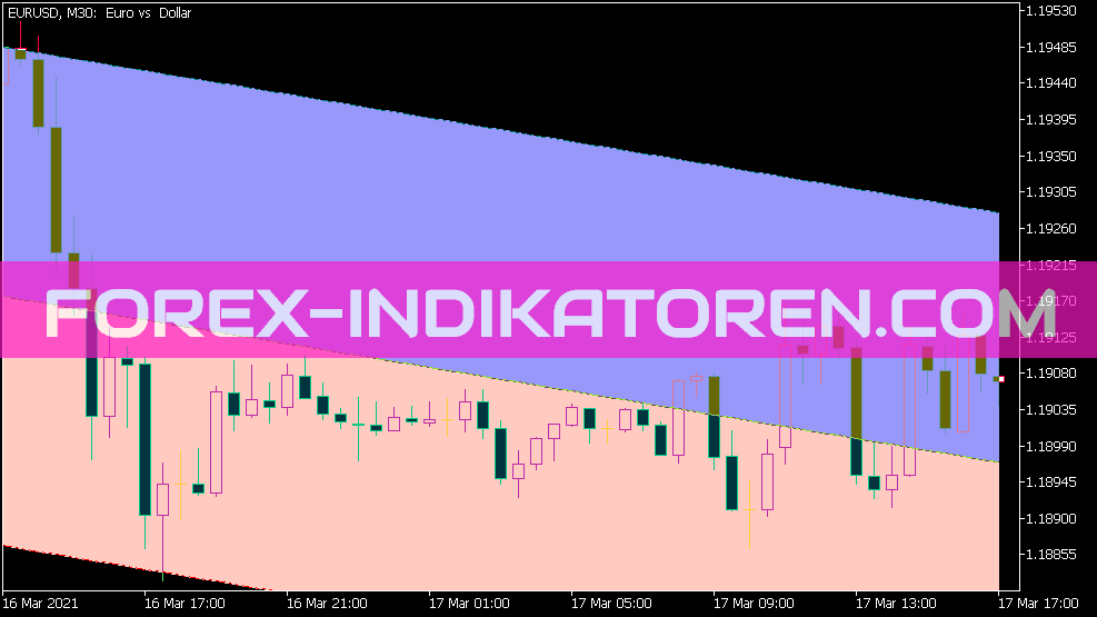 Linear Regression Channel Cloud Indikator für MT5