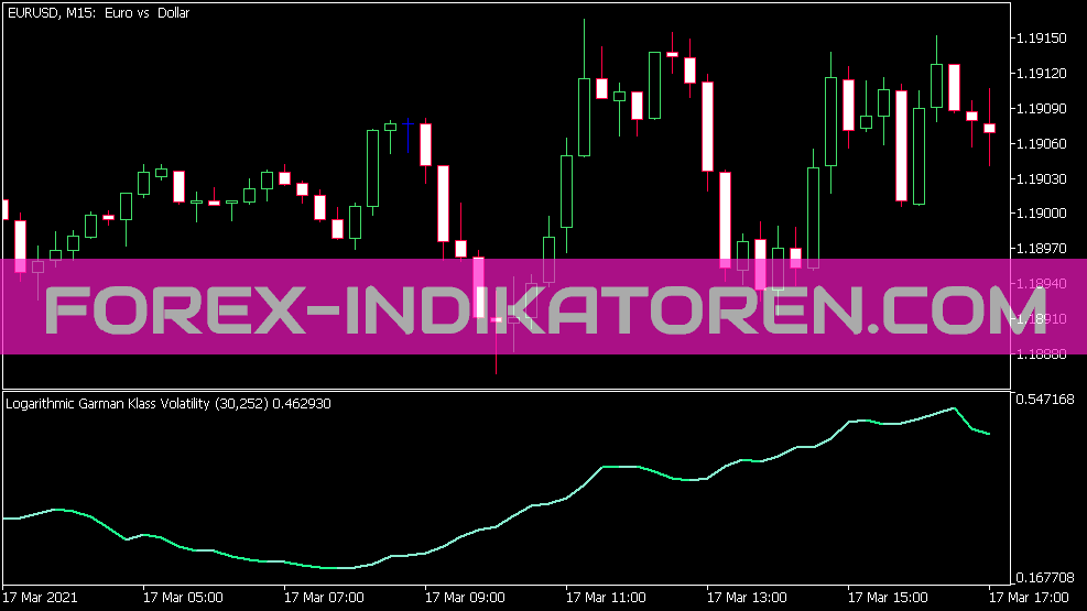 Logarithmic Garman Klass Volatility Indikator für MT5