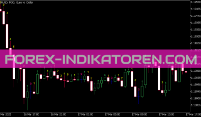 M Candle Row Indikator für MT5