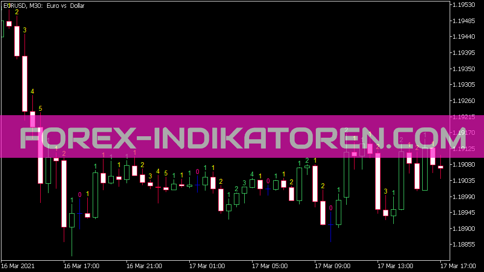 M Candle Row Indikator für MT5
