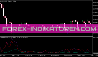 Ma Difference Indikator für MT5