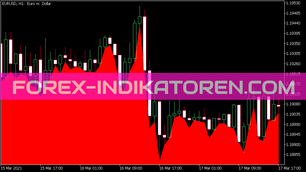 MACD عبور المستوى الصفري Indikator für MT5