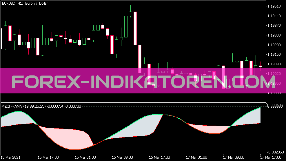 Индикатор MACD Frama для MT5