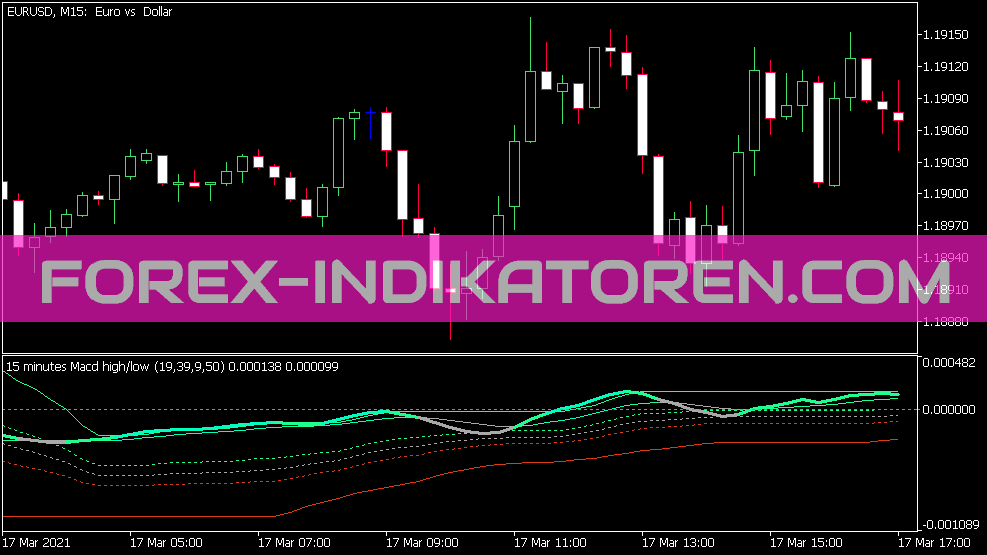 Индикатор MACD Hl MTF для MT5