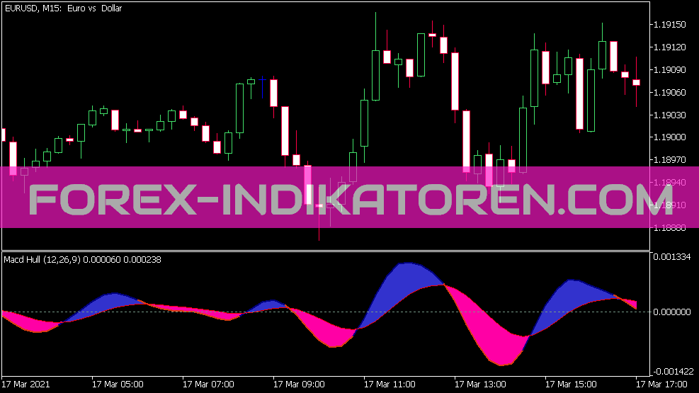 Indicateur de coque MACD pour MT5