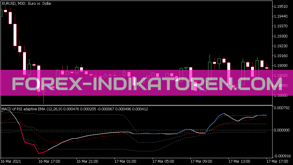 MACD индикатора RSI Adaptive EMA V2 для MT5