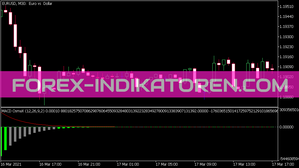 MACD Osmax indicator for MT5