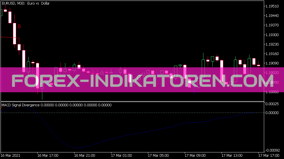 Indicador de Divergência de Sinal MACD para MT5