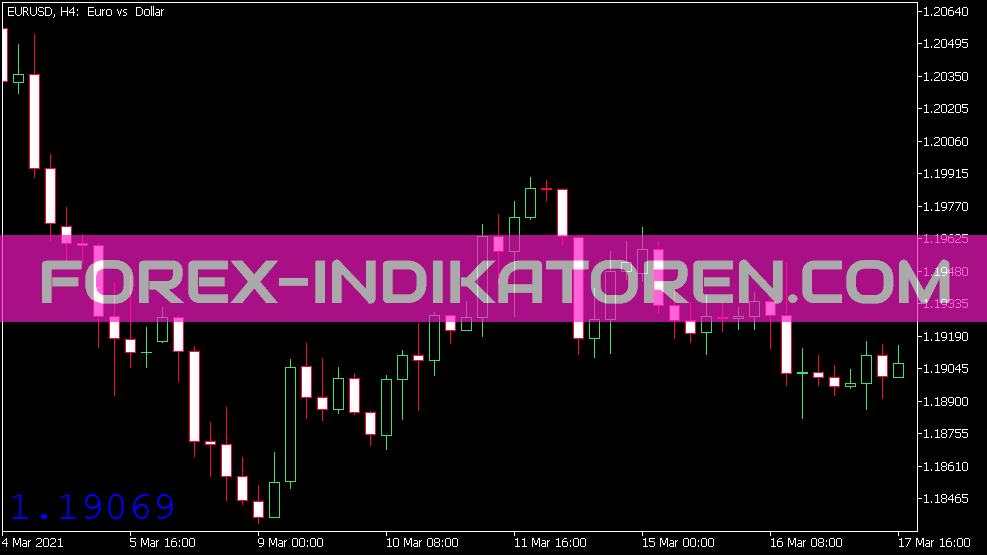 Magnified Market Price Indikator für MT5